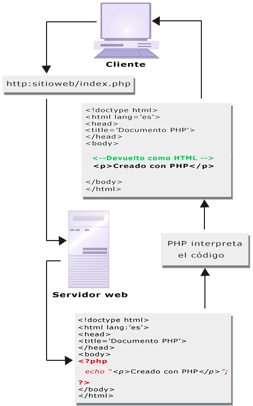 Imagen esquema de proceso datos PHP