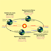 Imagen de Rotación de la Tierra sobre el Sol